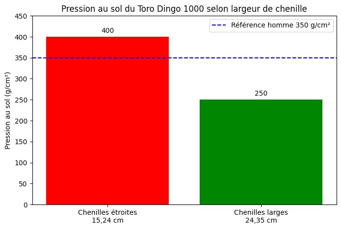 Graphique de pression au sol Dingo 1000