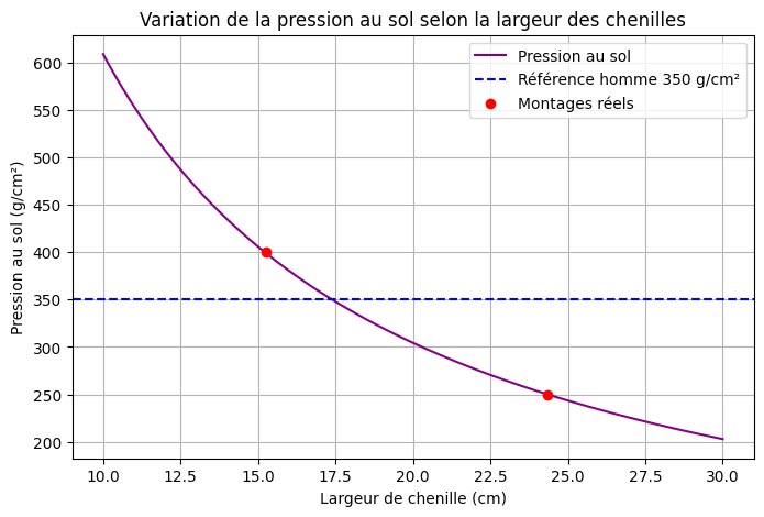 Courbe de variation de la pression selon la largeur des chenilles
